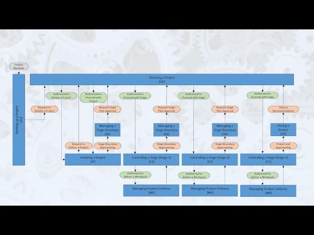 PRINCE2 Lifecycle