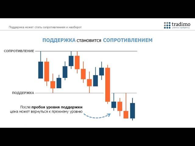 Уровни поддержки и сопротивления