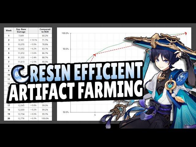 How Much Time Should You Spend on Artifact Farming? | Genshin Impact