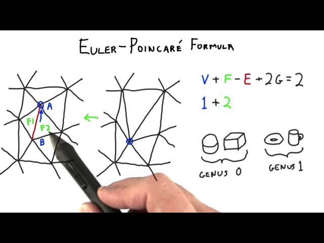 Euler-Poincare Formula - Interactive 3D Graphics