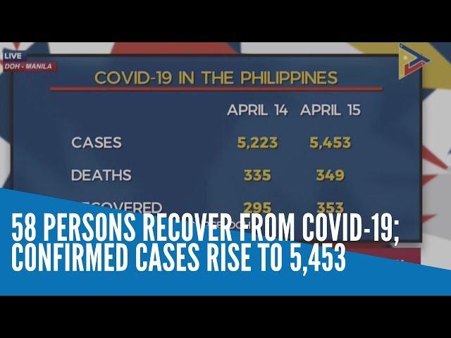 58 persons recover from COVID-19; confirmed cases rise to 5,453