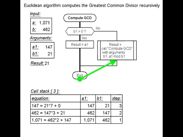 Euclidean algorithm computes the Greatest Common Divisor recursively