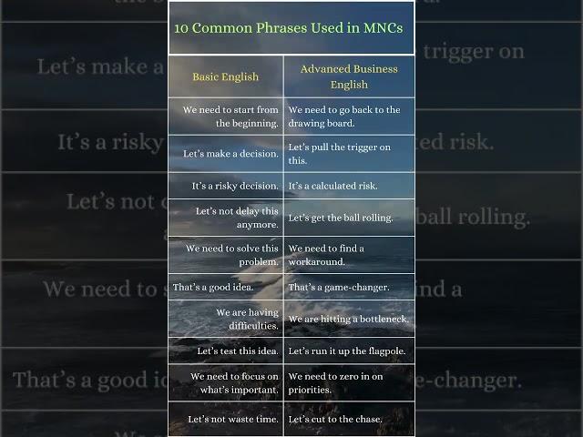 10 Common Phrases in MNCs: Basic vs. Advanced Business English  D-5 Edumenia #businessenglish #mnc