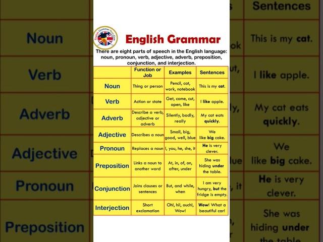 30 common people verb forms in english grammar || english grammar 7 days