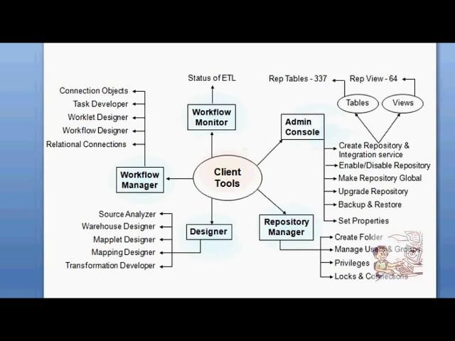 #Informatica #Client Tools #Training Session For Beginners-  Part 4 || Video Course