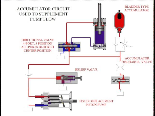 Accumulator Animation