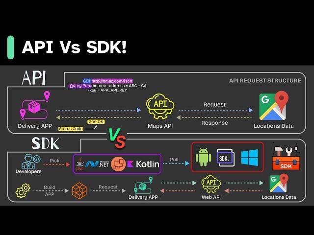 API Vs SDK! What's the difference?