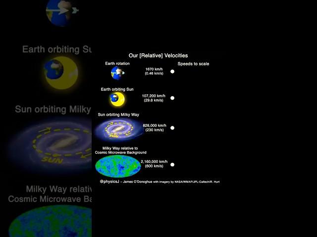 Rotation velocities of celestial objects #shorts #space #science #interstellar