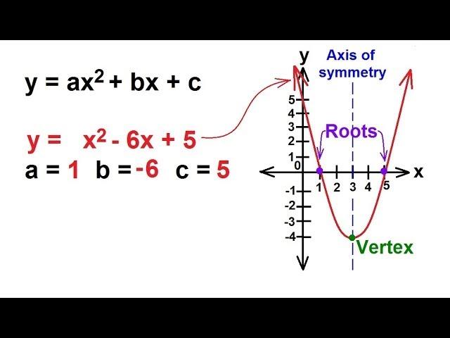 Algebra - Understanding Quadratic Equations