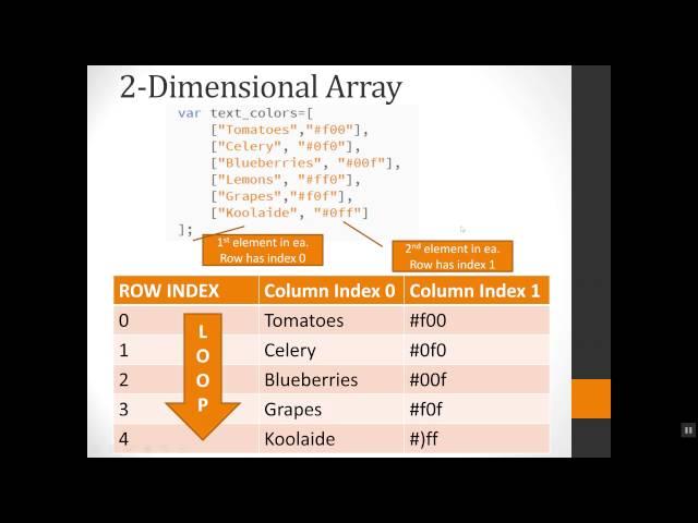 Two-dimensional Array JavaScript Example