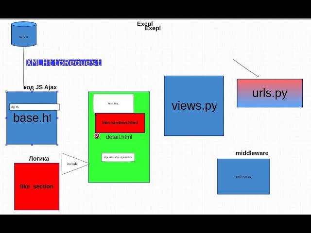 78. Как Ajax работает в связке с Django (объяснение, схема, пример).