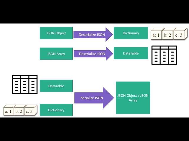 UiPath: JSON to Dictionary/DataTable & Vice Versa