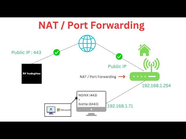 Tradingview NAT setup for home webserver behind ISP router | Port forwarding