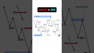 CHOCH vs BOS  #trading #beginnertrader #tradingstrategy