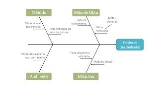 Diagrama de Ishikawa (Ferramenta da Qualidade): Teoria + Exemplo Prático