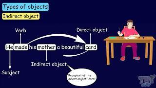 Types of Objects | Direct Object | Indirect Object | Parts of Sentence | English Grammar