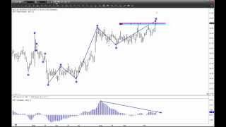 eSignal Trading Software - Advanced GET Type 2 Trading Strategy - Elliott Wave Theory