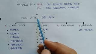 Central drug standard control organization (CDSCO) | organization of cdsco | cdsco Full form