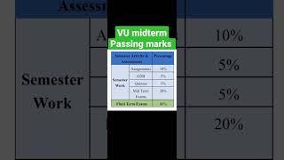 VU Midterm Passing Marks / midterm passing marks / Midterm Passing criteria/ #shorts #viralshorts