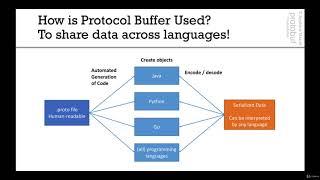 Complete Introduction to Protocol Buffers 3 : How are Protocol Buffers used?