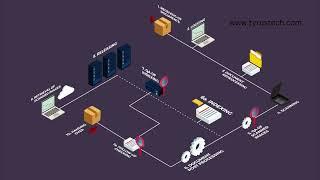 Document scanning and digitization services | Workflow | Process steps