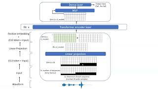 7 - Audio Classification using a Transformer model - a complete project walkthrough #machinelearning