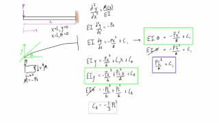 Find deflection and slope of a cantilever beam with a point load (double integration method)