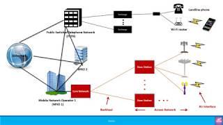 Beginners: How does the mobile technology work?