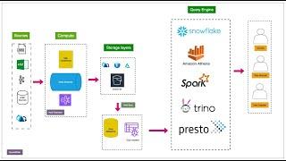 Bulding Universal  Datalake with EMR Serverless  Query with Snowflake|Athena|Spark  Hands on Labs