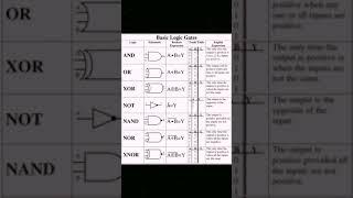 Basic Logic Gates.#coder #learnlanguages #coding_gyan #program #coderlife #coders #computerscience