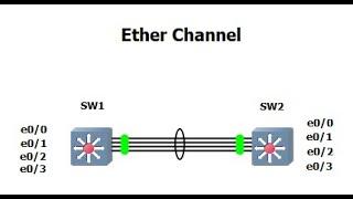 How to configure Ether Channel in  Cisco switches on gns3