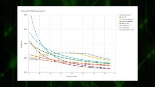 Substat Damage Gain Chart Breakdown (Genshin Impact Math)