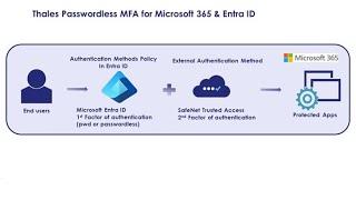 Thales Passwordless MFA for Microsoft 365: SafeNet Trusted Access as Authentication Method EntraID