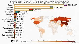 Страны бывшего СССР по урожаю картофеля.Рейтинг стран.Статистика. Инфографика.Сравнение стран СНГ