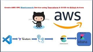Terraform to Create Elasticsearch on AWS VPC  Using GitHub Actions.