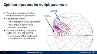 Understanding Load Pull