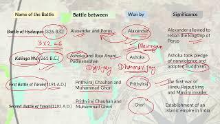 Important Battles of Indian History with Significances / UPSC CSE IAS