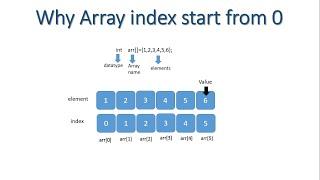 why array index start from 0 in the programming languages.