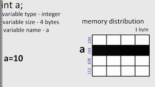 Variable Declaration & Memory Allocation