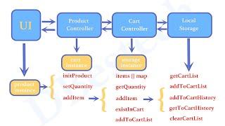 How to Build a Shopping Cart | UI -- Product Controller -- Cart Controller -- Storage