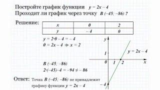 Постройте график функции y=2x-4.