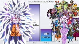 Goku VS All Gods and Angels Power Levels  (Dragon Ball Super Power Levels)