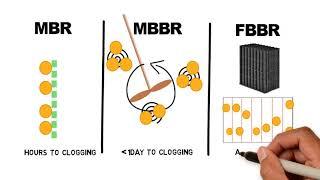 MBR, MBBR and FBR (Part 2) - Comparison of wastewater technologies