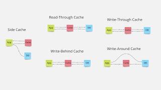 Devlog #11- How to make your DB fast by using Caching