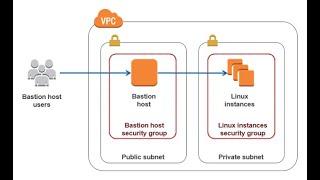 How to Allow the SSH Sessions Established Through a Bastion Host