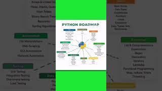 Python Roadmap.#python #programming #coding #java #javascript #programmer #developer #snake #coder