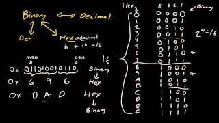 Binary, Hexadecimal, Octal conversion