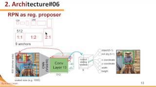 3. How RPN (Region Proposal Networks) Works