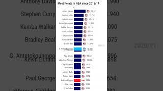 Most Points In NBA in last 10 Seasons #shorts #nba #basketball #chart