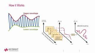 Circuit Envelope Simulation in ADS